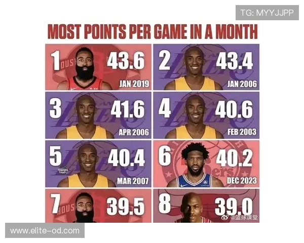 科比单打主导不同于詹姆斯组织型得分